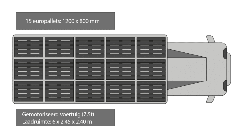 Schematische weergave van het aantal  europallets dat in een vrachtwagen past