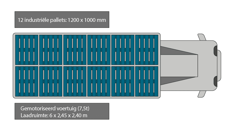 Schematische weergave van het aantal industriële pallets dat in een vrachtwagen past