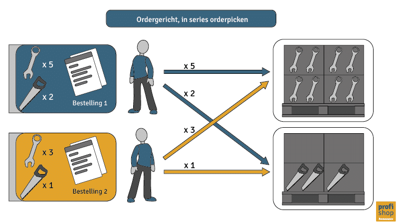 Ordergericht, in series orderpicken