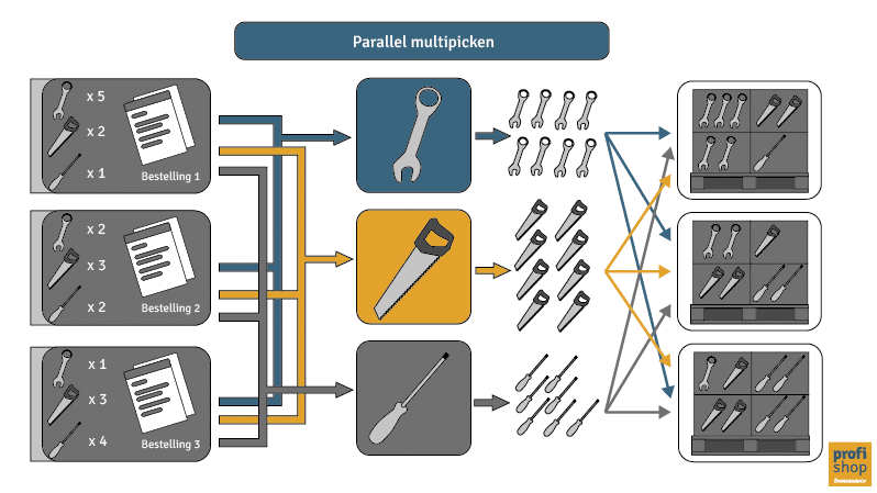 Parallel multipicken