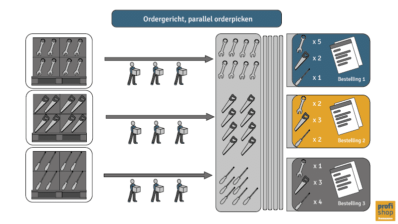 Ordergericht, parallel orderpicken