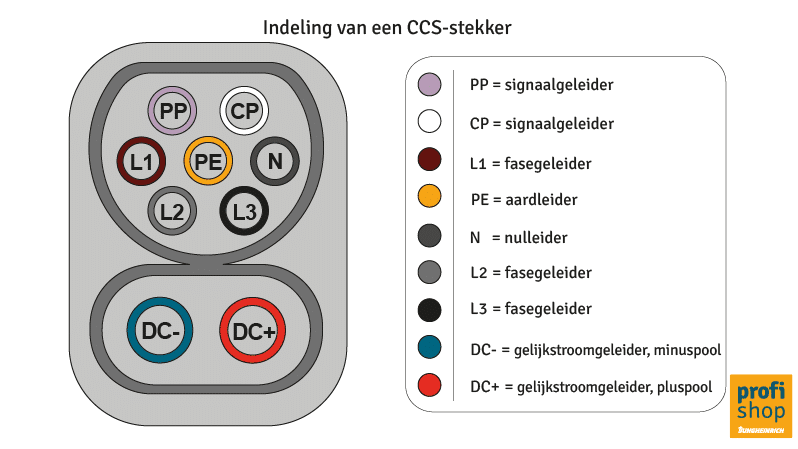 Grafische weergave: indeling van een CCS-stekker