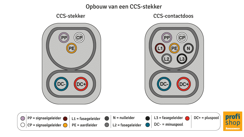 Grafische weergave: opbouw van een CCS-stekker