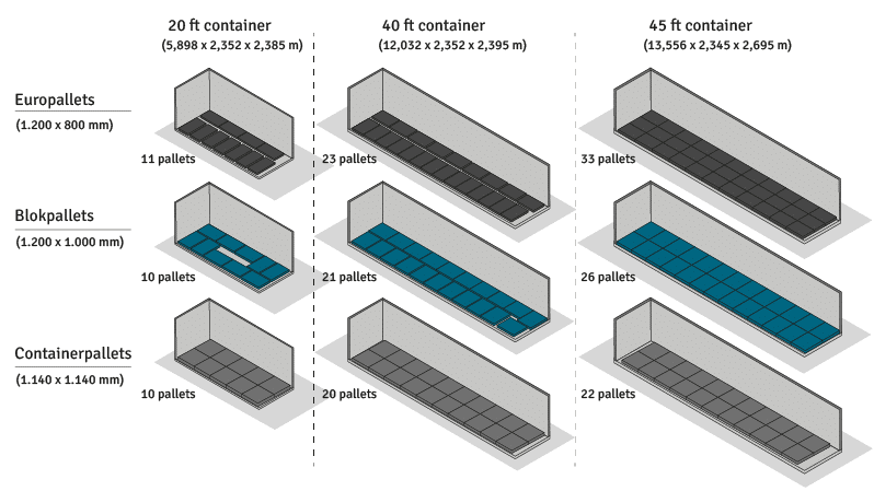 Overzicht dat laat zien hoeveel container-, blok- of europallets in verschillende soorten containers passen