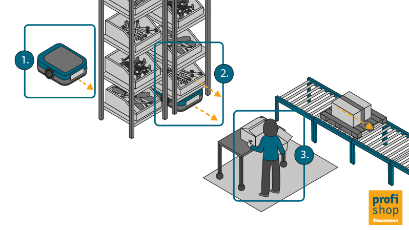 Picking robots: grafische weergave van het proces bij een goods-to-person-robot (G2P)