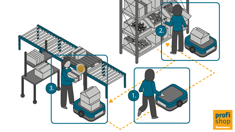 Picking robots: grafische weergave van het proces bij een person-to-goods-robot (P2G)