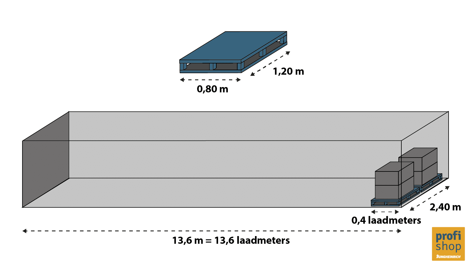 Schematische weergave van het aantal laadmeters van europallets met goederen in een vrachtwagen van 40 ton