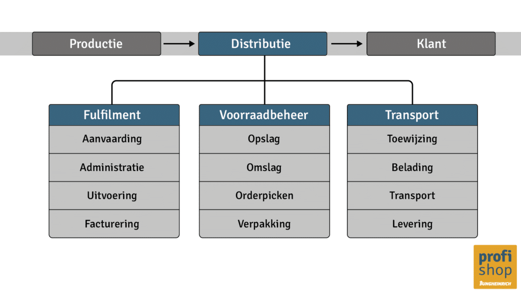 Overzichtsdiagram van distributie